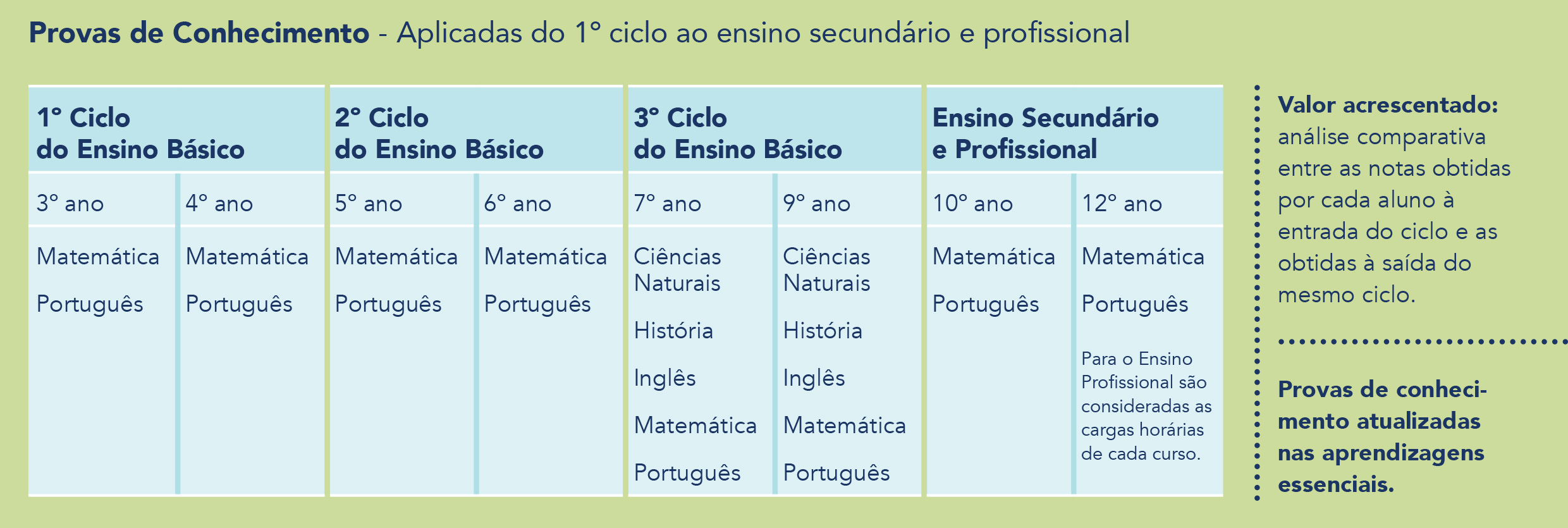Provas de Conhecimento